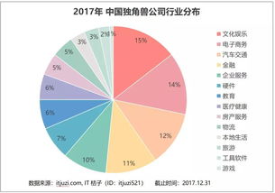 2017年獨角獸俱樂部深度解讀 124家總估值6000億美元，超半壁江山被BAT收割，北京軟件開發行業成焦點