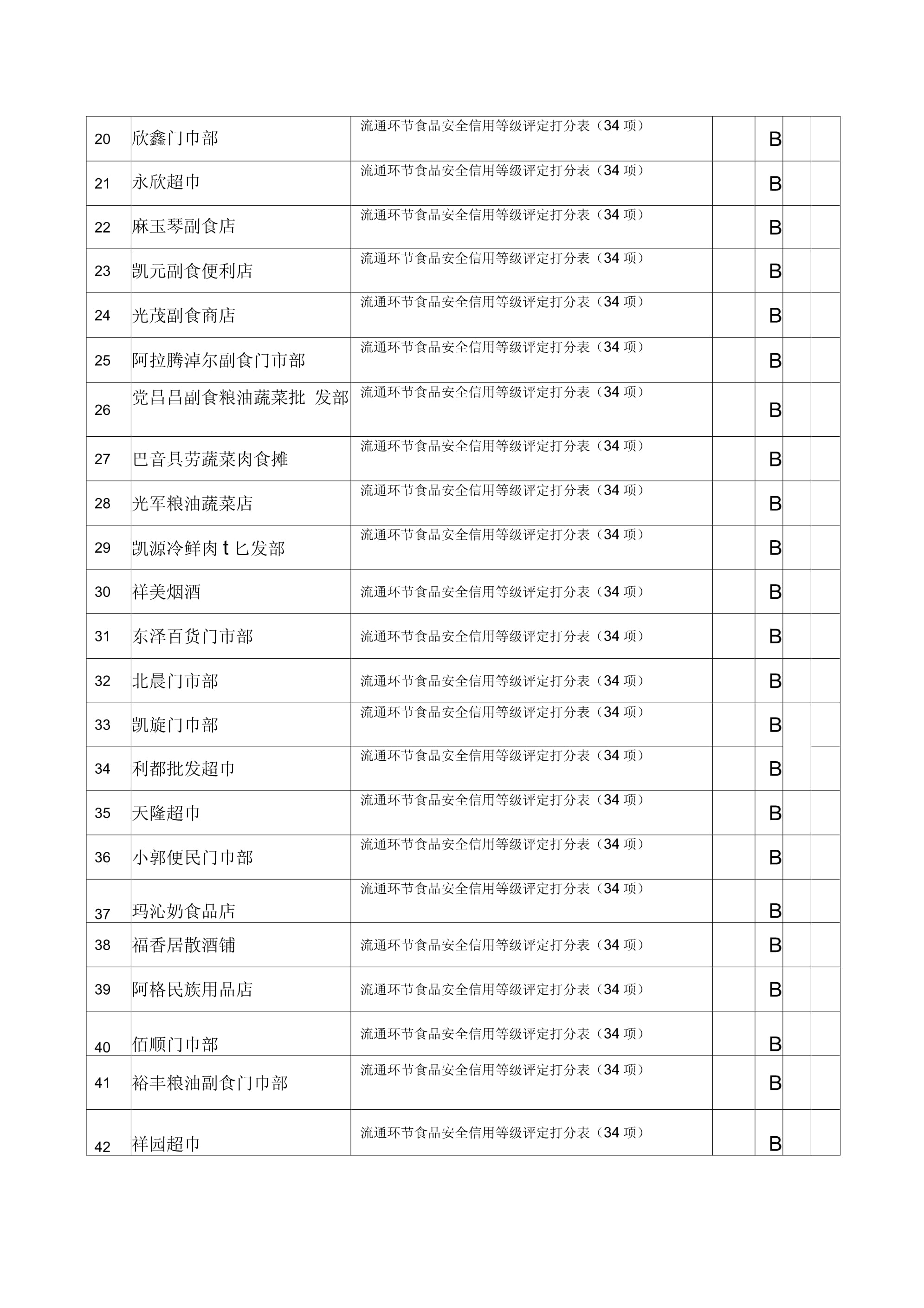 2017年度流通環(huán)節(jié)食品安全信用等級評定報表分析
